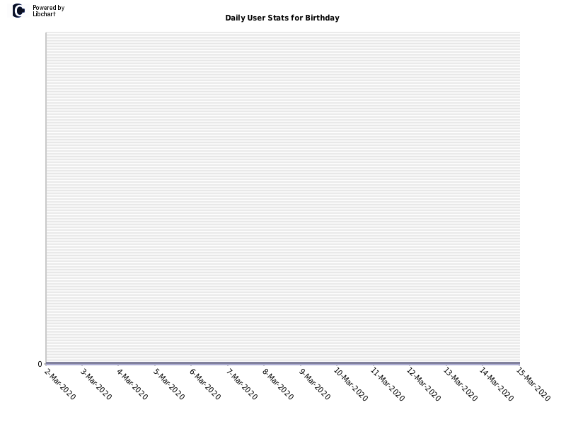 Daily User Stats for Birthday